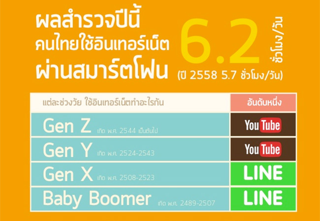 The Survival Kit ทางรอดของสื่อไทยในยุคดิจิทัล NIDA นิเทศน์ศาสตร์ ผลสำรวจ การใช้ Internet ประเทศไทย Thailand โดย ETDA