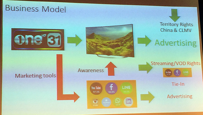 The Survival Kit ทางรอดของสื่อไทยในยุคดิจิทัล NIDA นิเทศน์ศาสตร์ Business Model ช่อง One