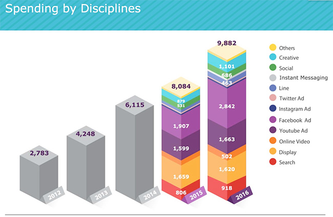 The Survival Kit ทางรอดของสื่อไทยในยุคดิจิทัล NIDA นิเทศน์ศาสตร์ Ad Spending by Disciplines 2016 from DAAT